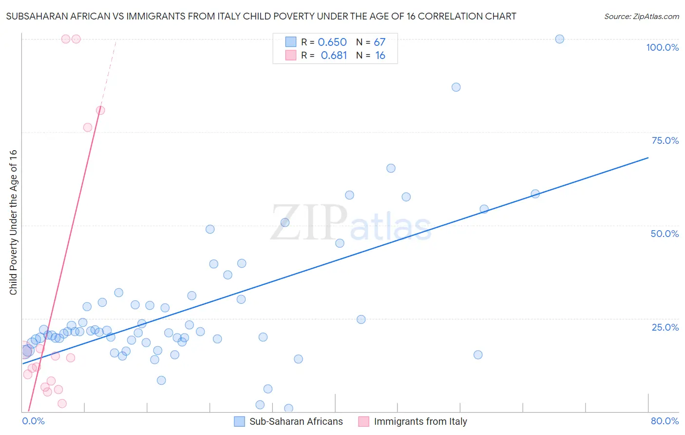 Subsaharan African vs Immigrants from Italy Child Poverty Under the Age of 16