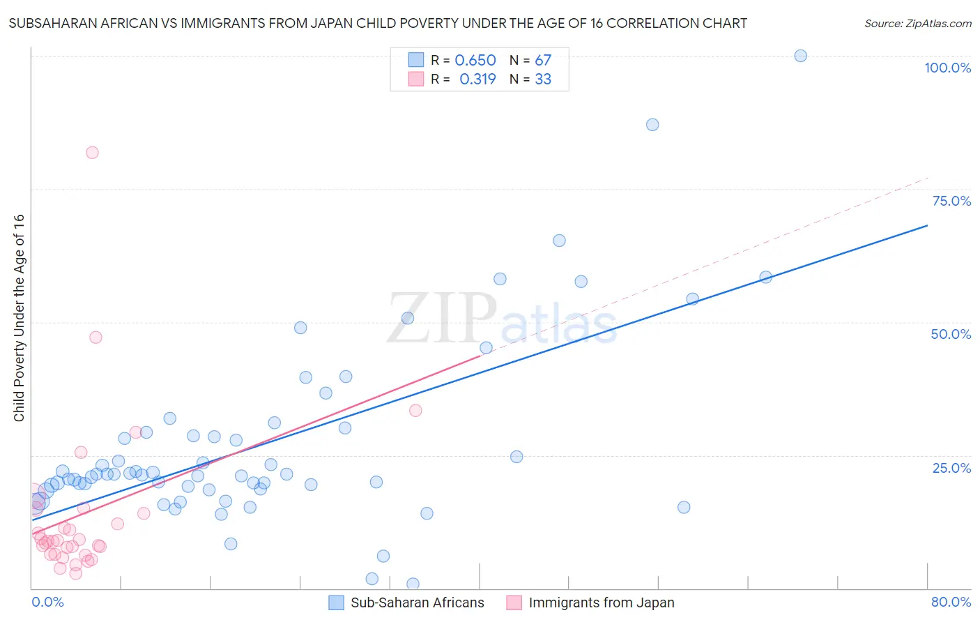 Subsaharan African vs Immigrants from Japan Child Poverty Under the Age of 16