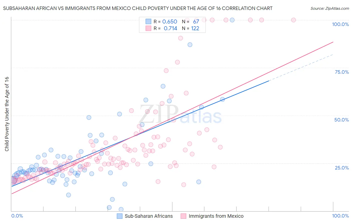 Subsaharan African vs Immigrants from Mexico Child Poverty Under the Age of 16