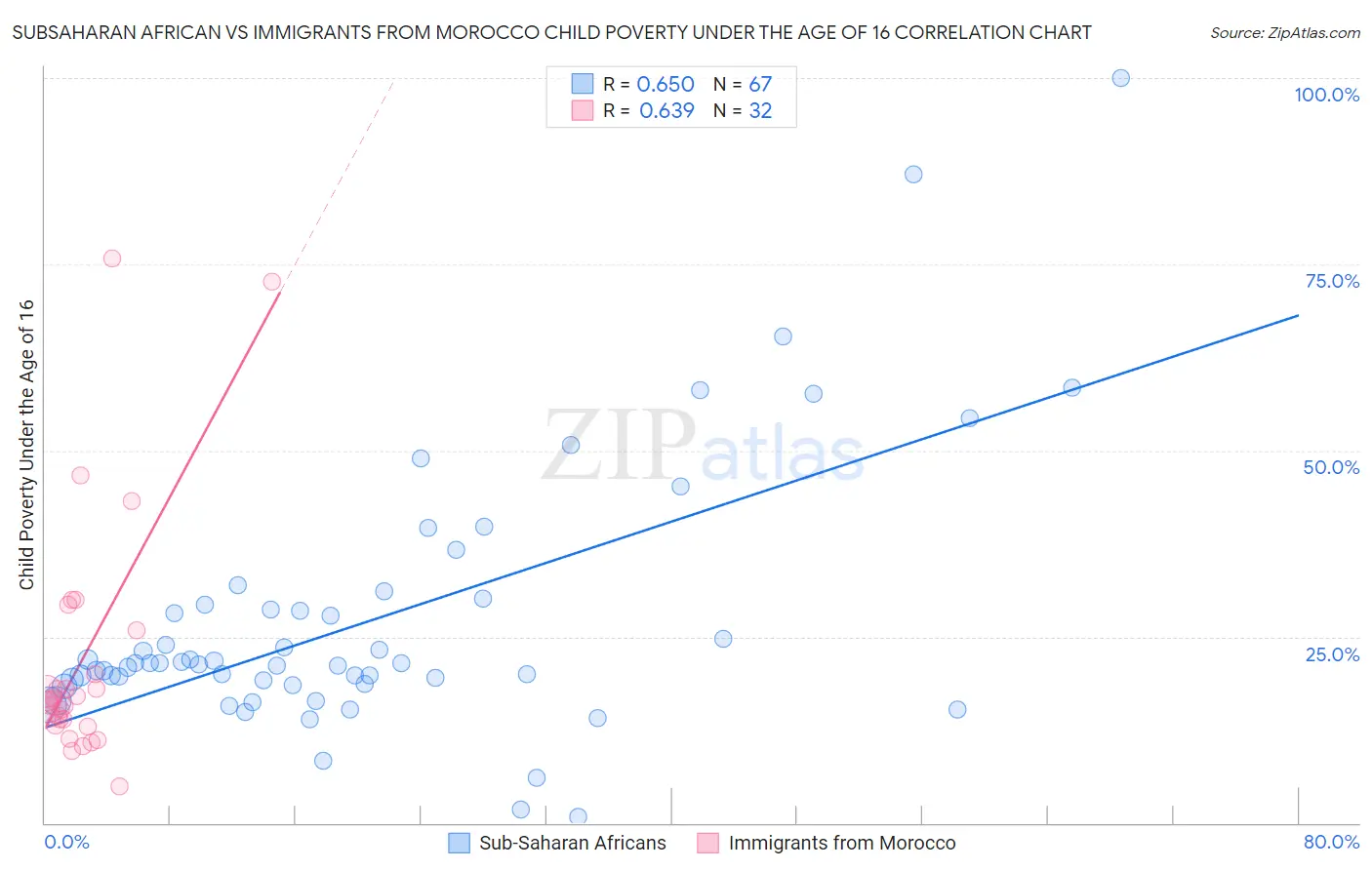 Subsaharan African vs Immigrants from Morocco Child Poverty Under the Age of 16