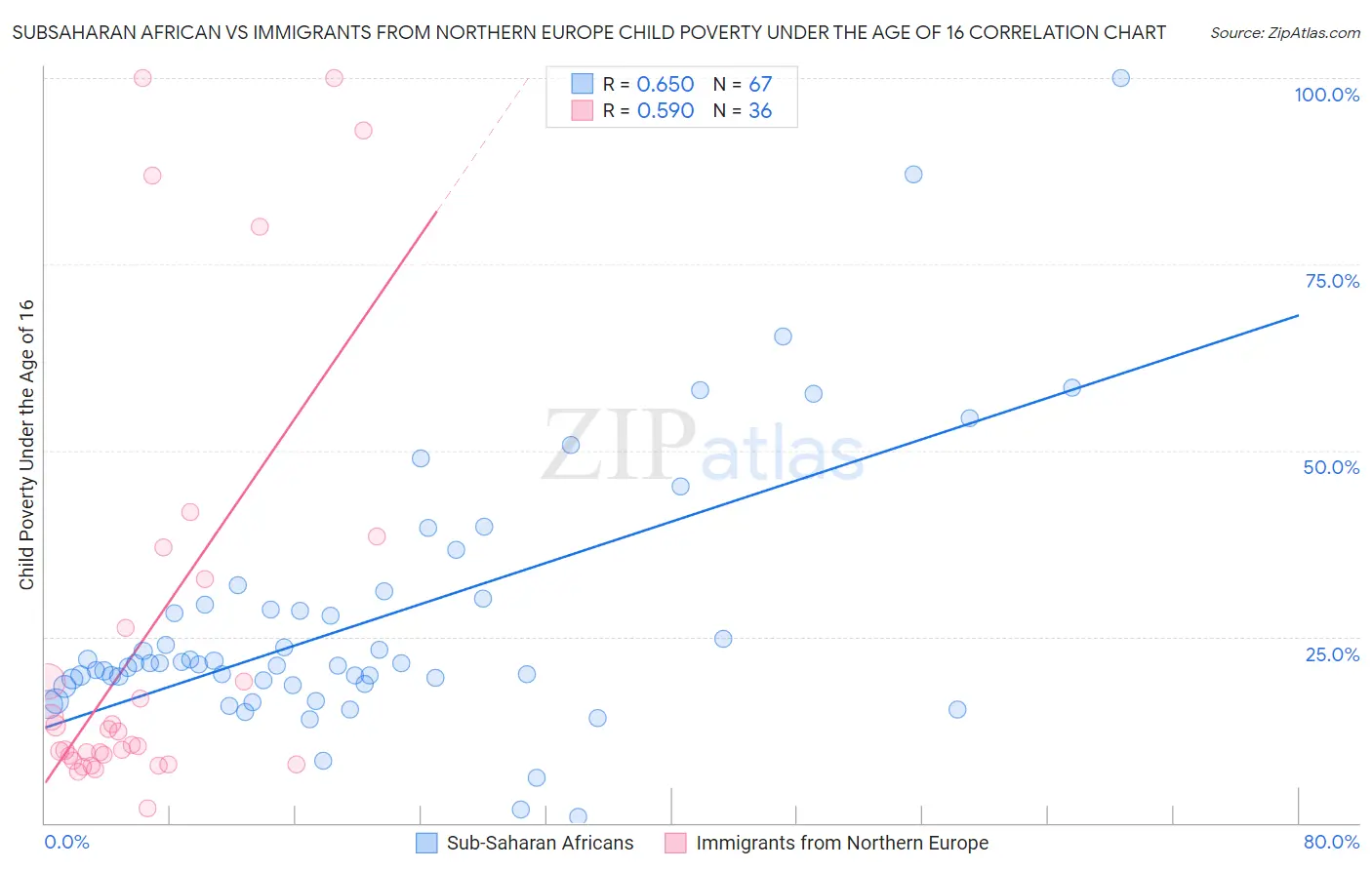 Subsaharan African vs Immigrants from Northern Europe Child Poverty Under the Age of 16