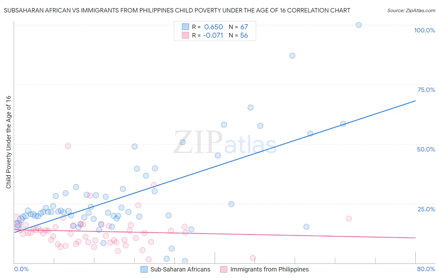Subsaharan African vs Immigrants from Philippines Child Poverty Under the Age of 16