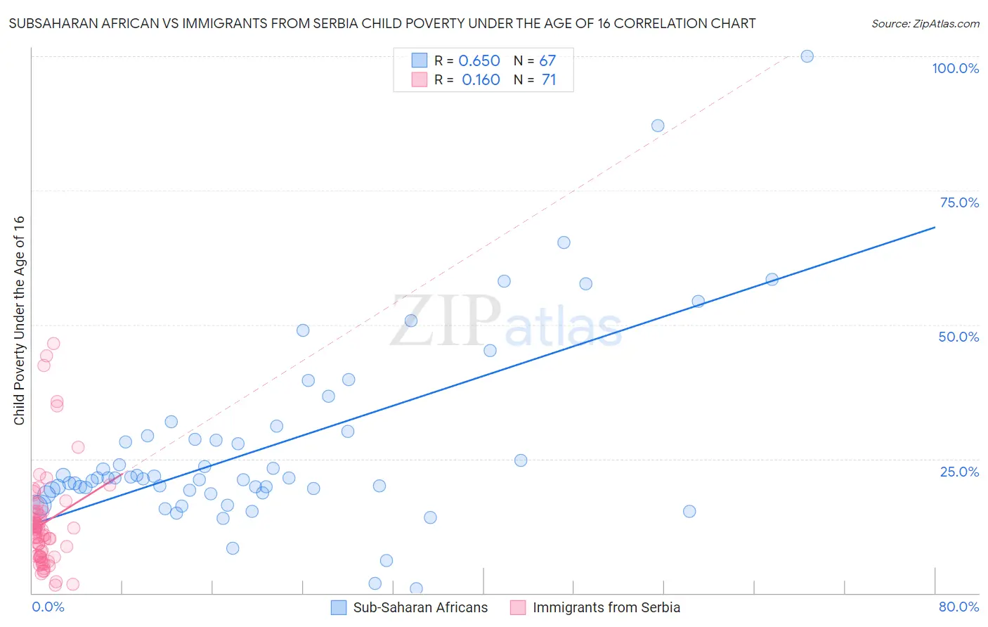 Subsaharan African vs Immigrants from Serbia Child Poverty Under the Age of 16