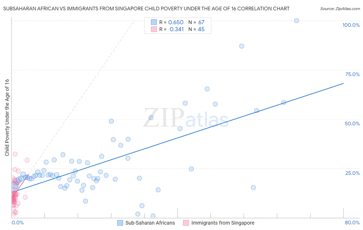 Subsaharan African vs Immigrants from Singapore Child Poverty Under the Age of 16