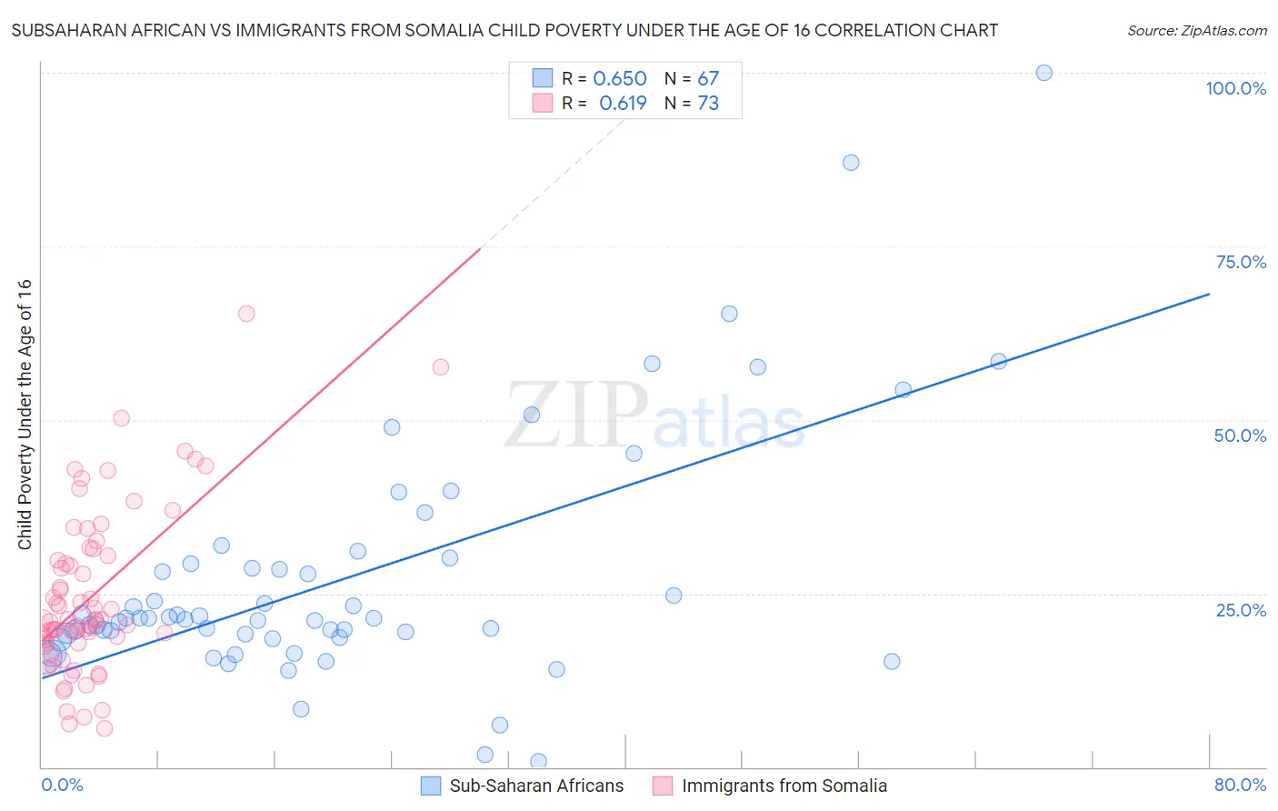 Subsaharan African vs Immigrants from Somalia Child Poverty Under the Age of 16
