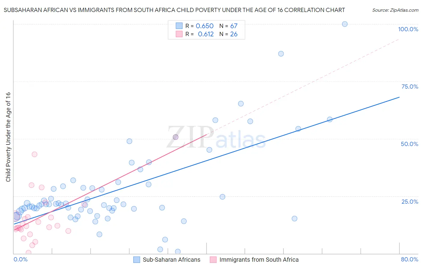 Subsaharan African vs Immigrants from South Africa Child Poverty Under the Age of 16