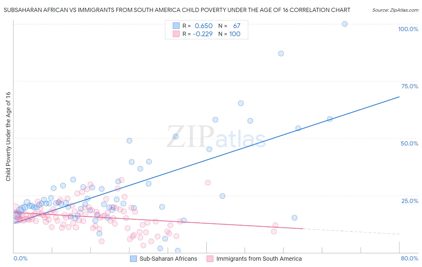 Subsaharan African vs Immigrants from South America Child Poverty Under the Age of 16