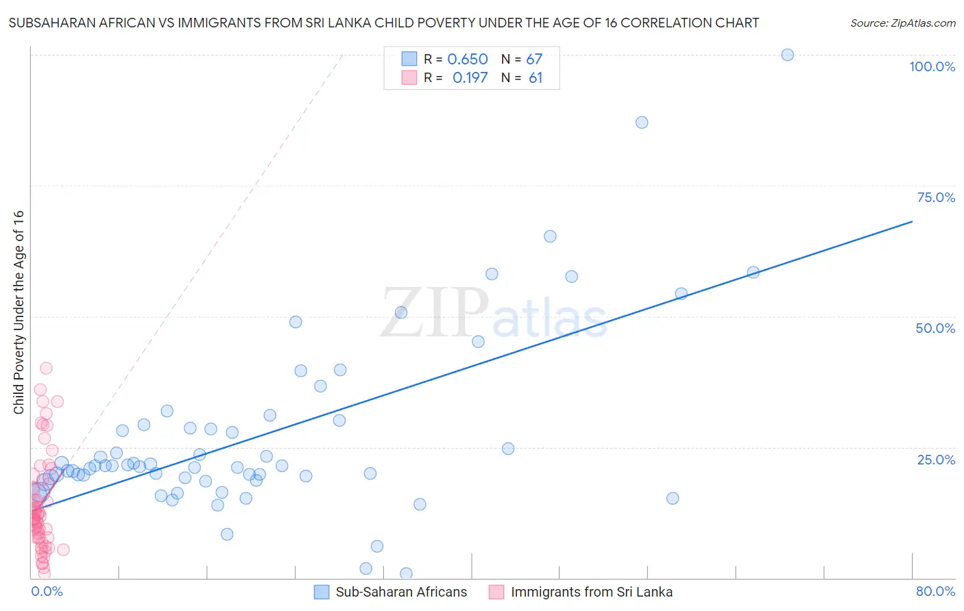 Subsaharan African vs Immigrants from Sri Lanka Child Poverty Under the Age of 16