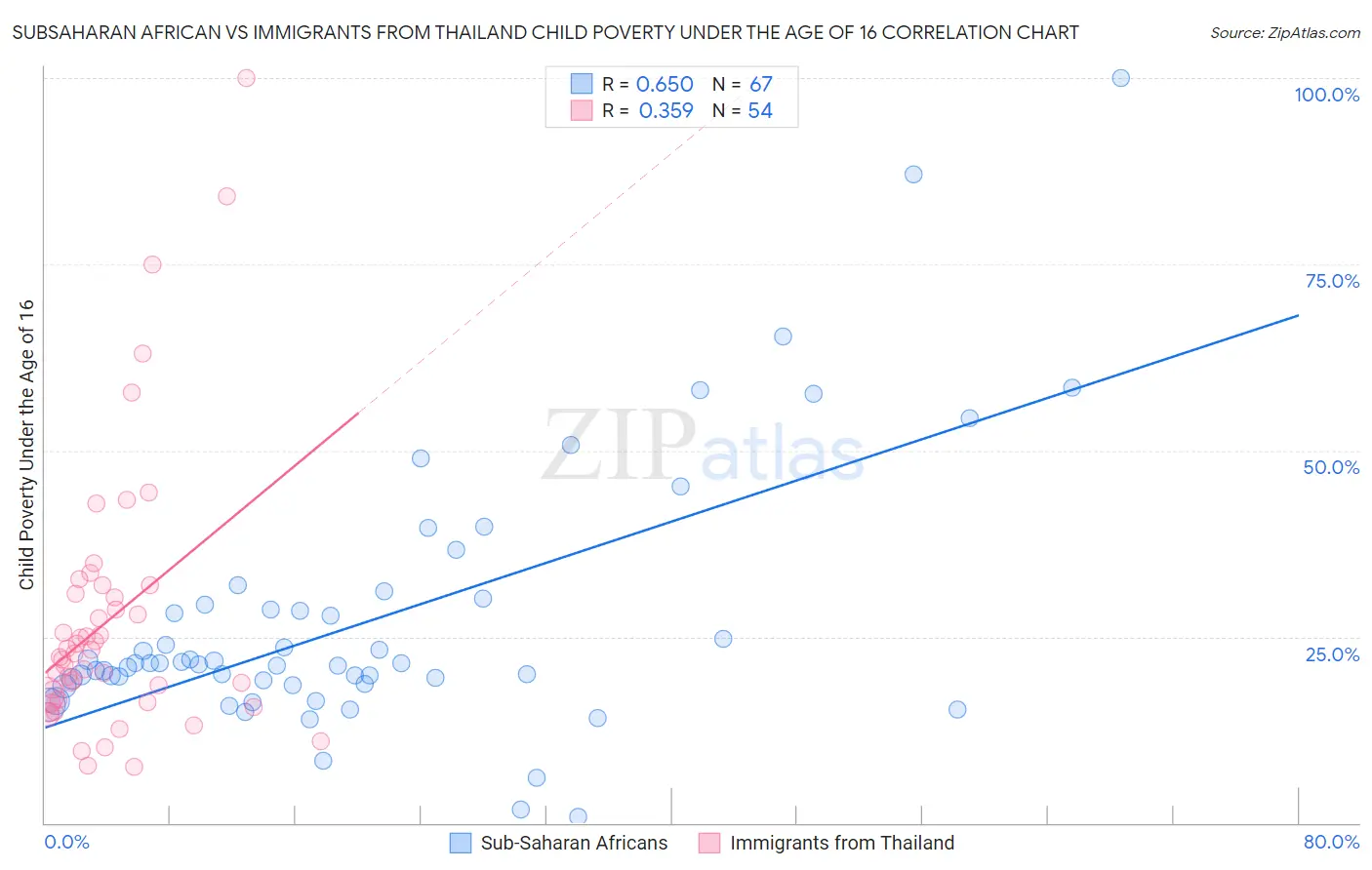 Subsaharan African vs Immigrants from Thailand Child Poverty Under the Age of 16