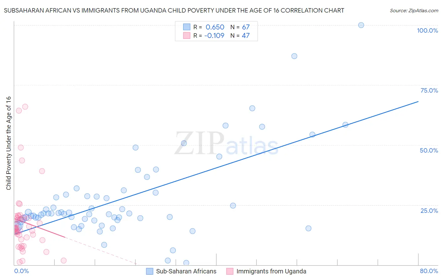 Subsaharan African vs Immigrants from Uganda Child Poverty Under the Age of 16