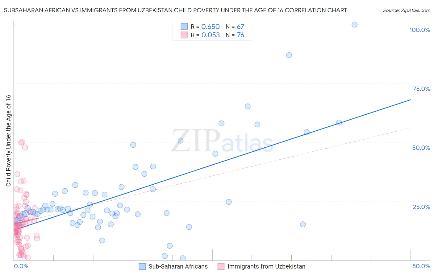 Subsaharan African vs Immigrants from Uzbekistan Child Poverty Under the Age of 16