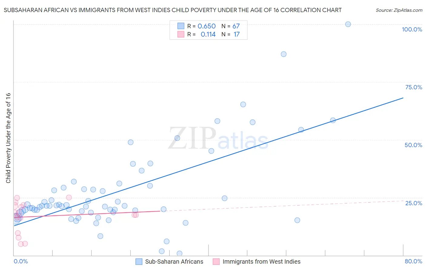 Subsaharan African vs Immigrants from West Indies Child Poverty Under the Age of 16