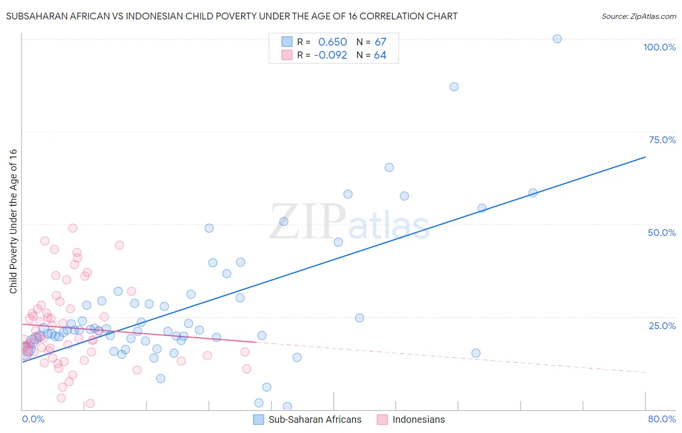Subsaharan African vs Indonesian Child Poverty Under the Age of 16