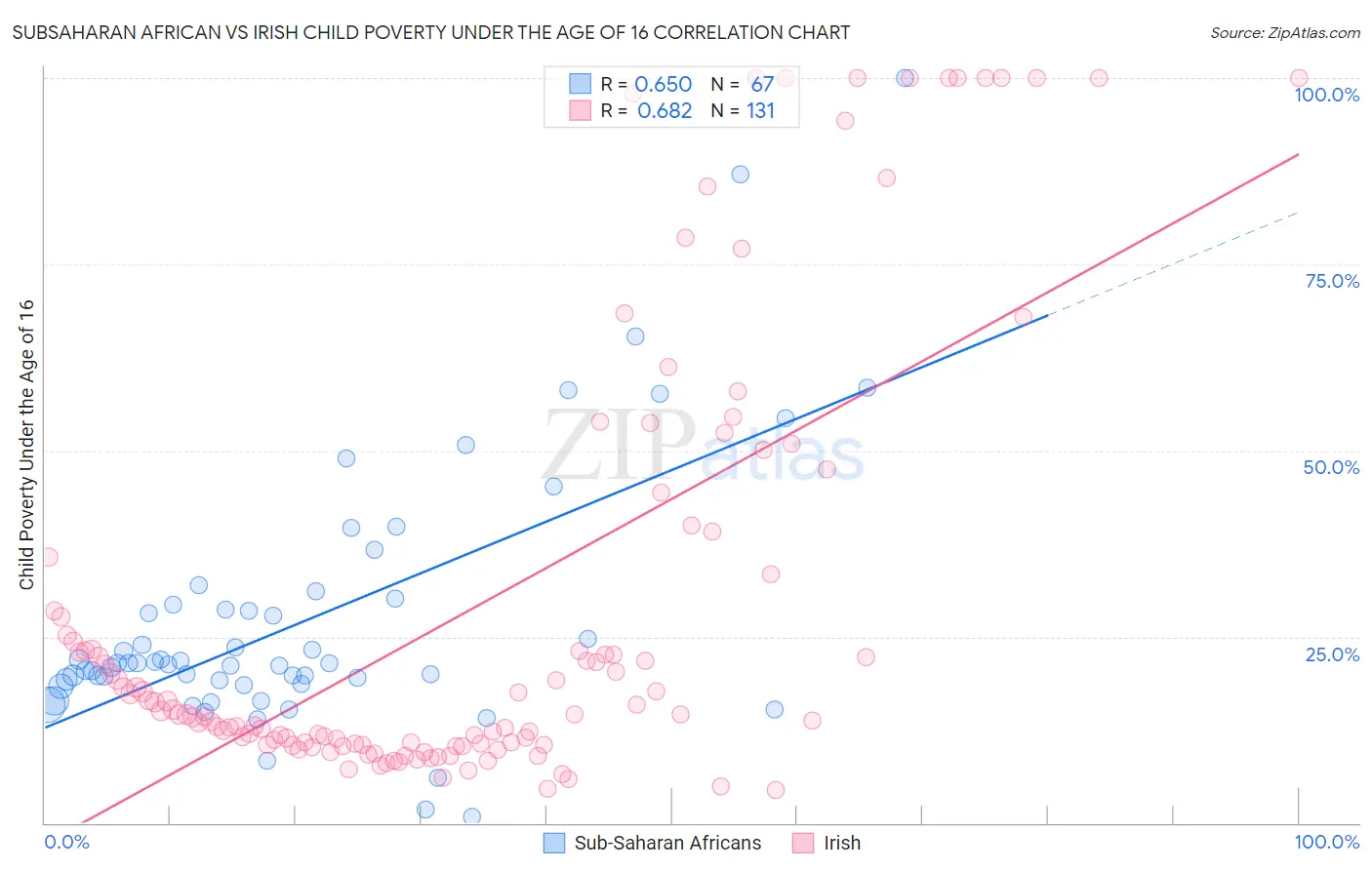 Subsaharan African vs Irish Child Poverty Under the Age of 16