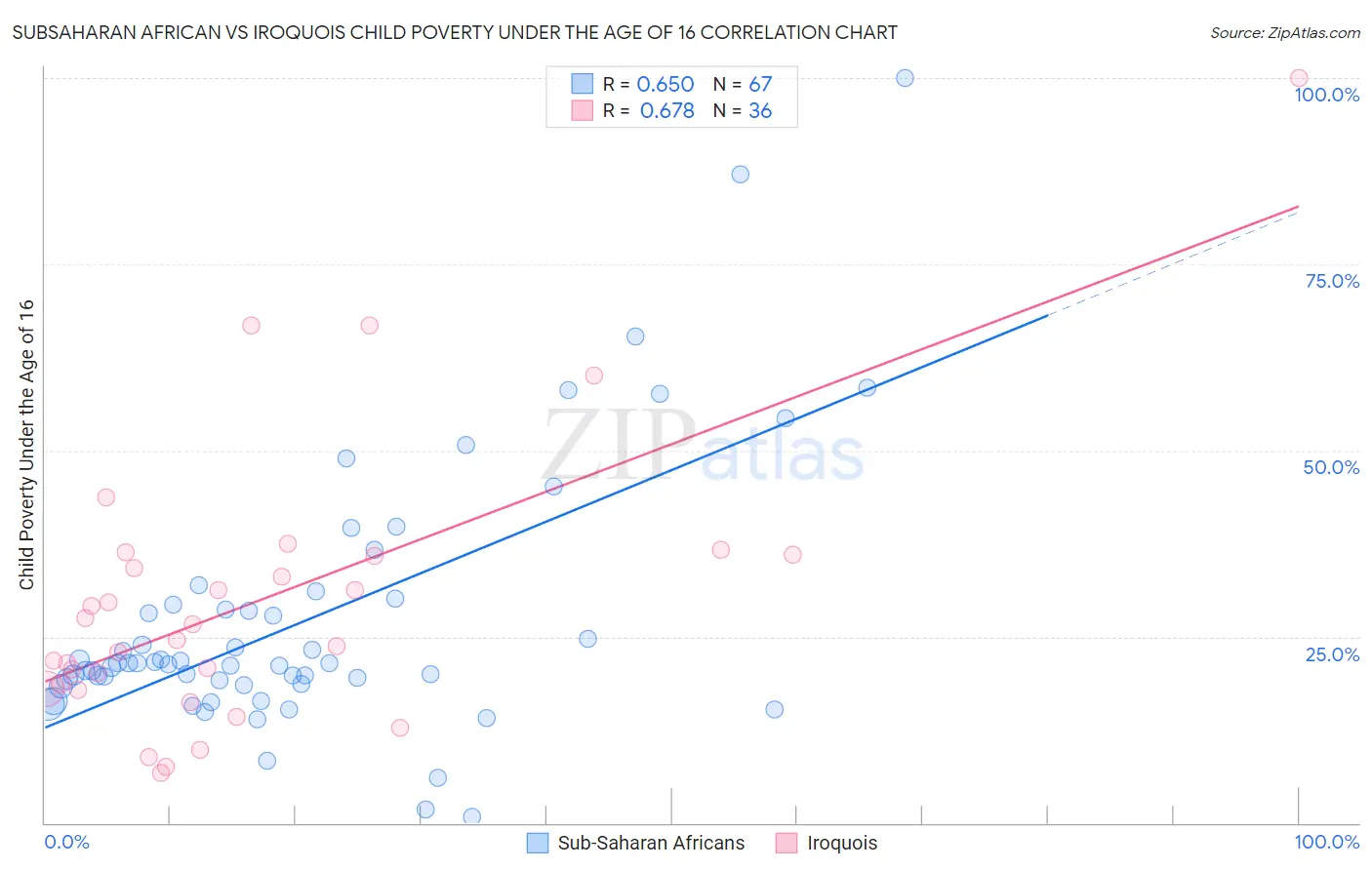 Subsaharan African vs Iroquois Child Poverty Under the Age of 16