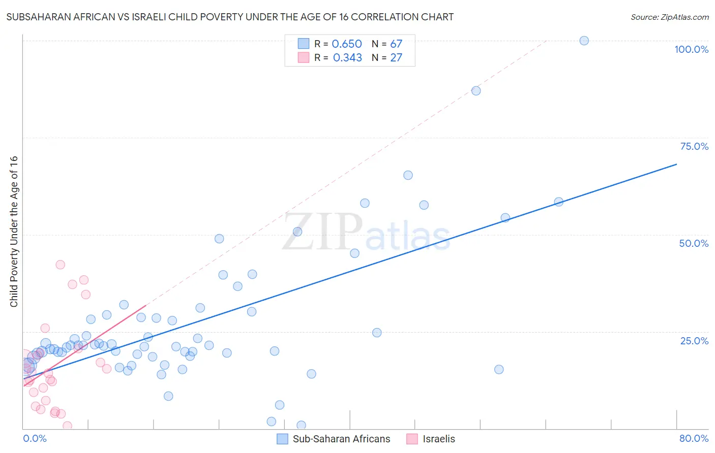 Subsaharan African vs Israeli Child Poverty Under the Age of 16