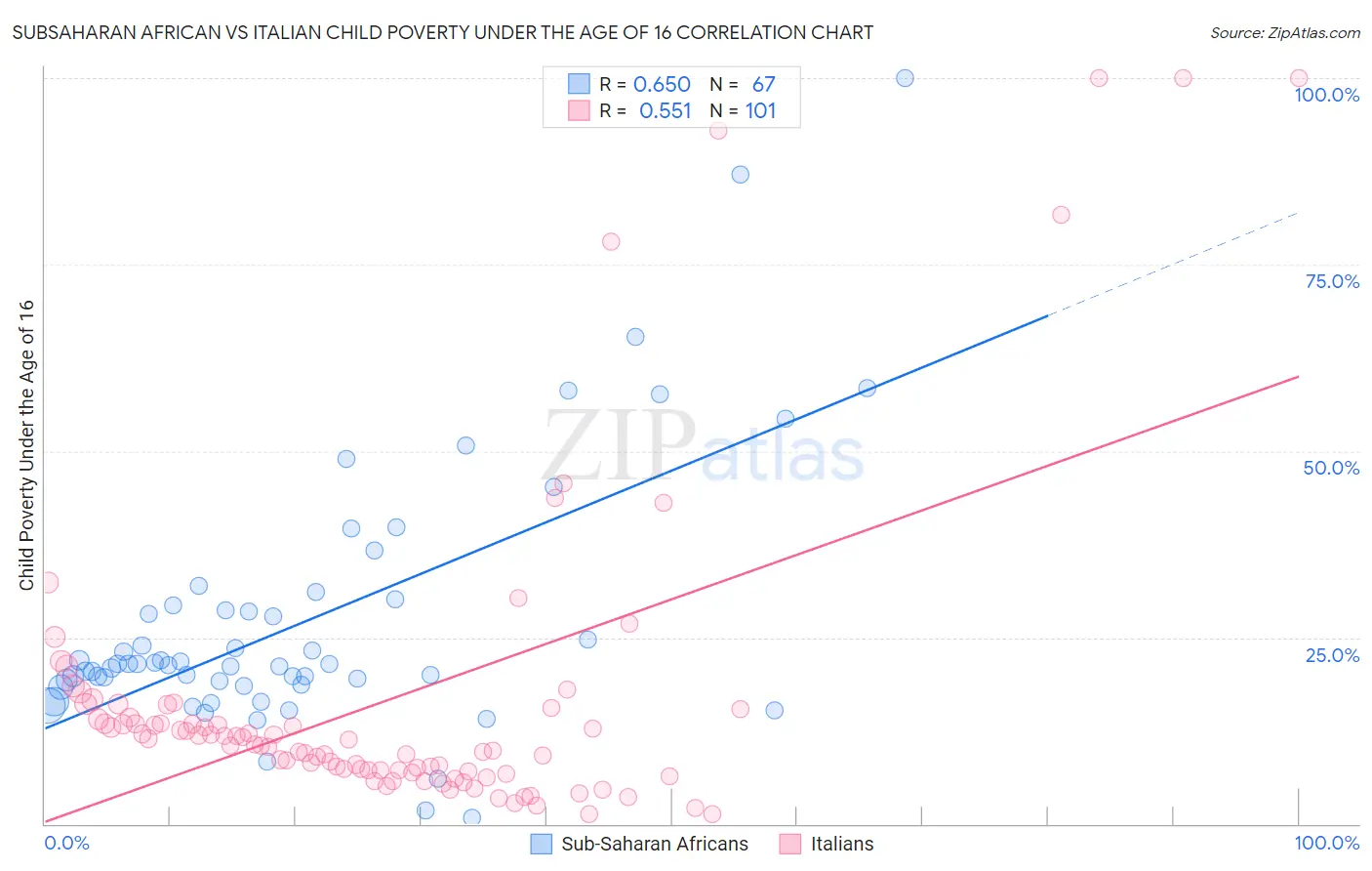 Subsaharan African vs Italian Child Poverty Under the Age of 16