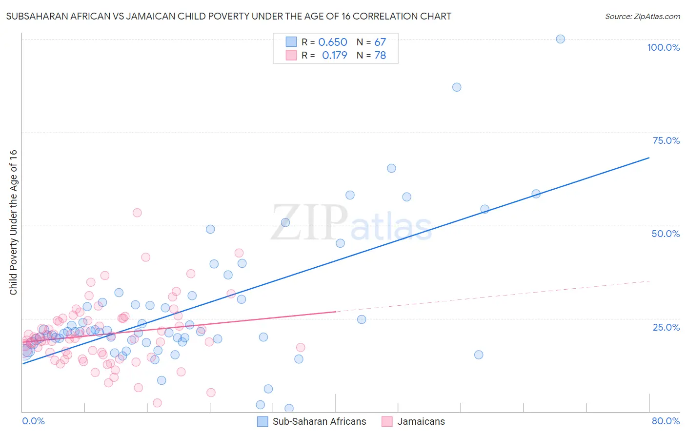 Subsaharan African vs Jamaican Child Poverty Under the Age of 16