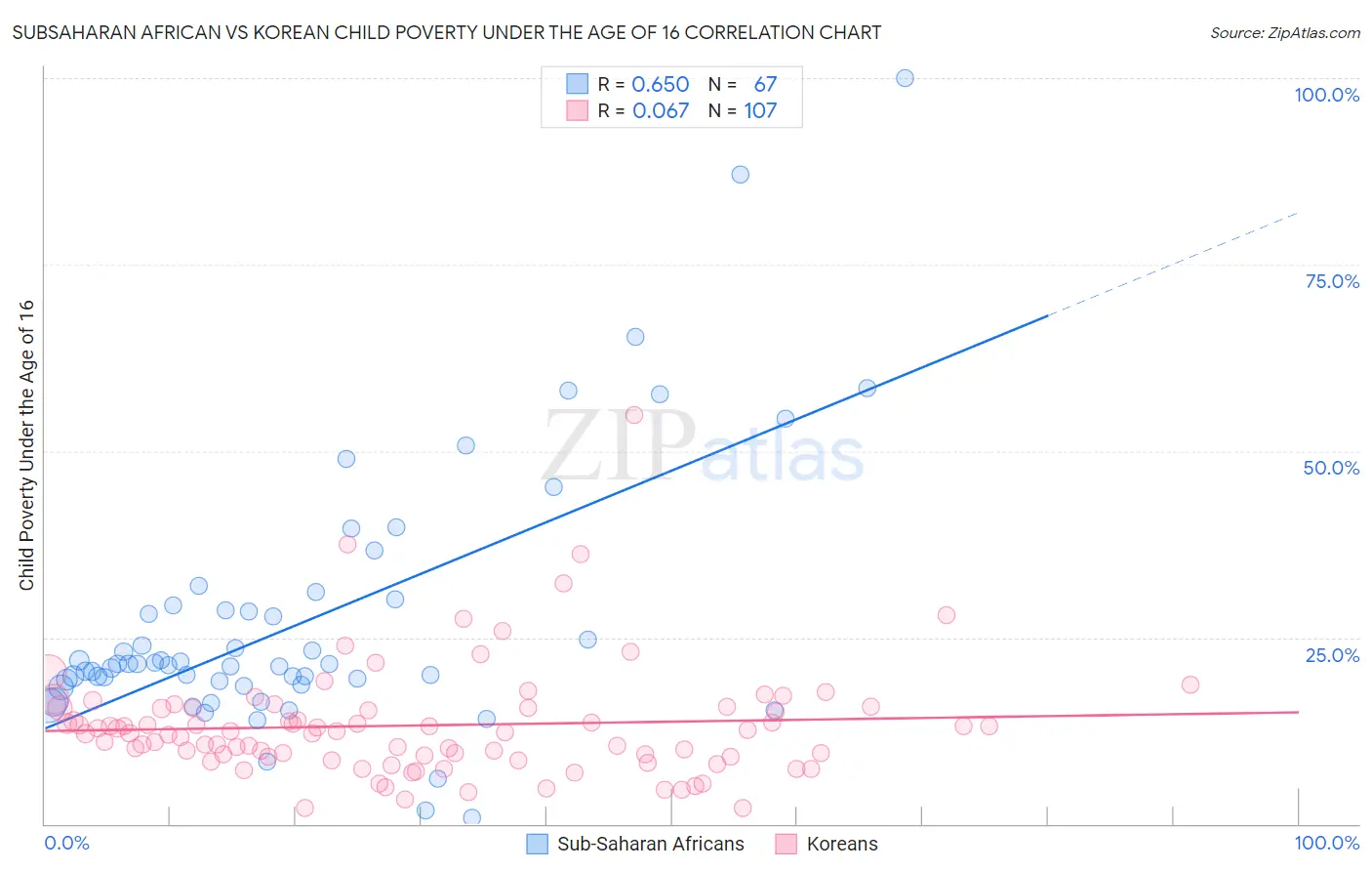 Subsaharan African vs Korean Child Poverty Under the Age of 16