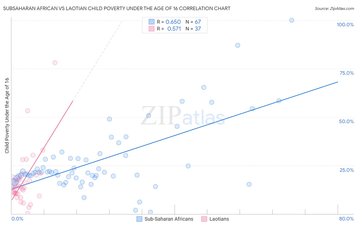 Subsaharan African vs Laotian Child Poverty Under the Age of 16