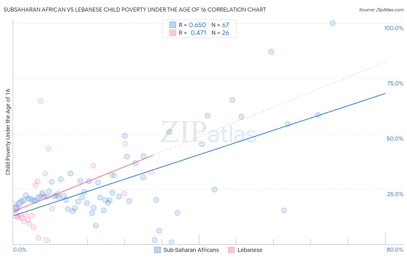 Subsaharan African vs Lebanese Child Poverty Under the Age of 16