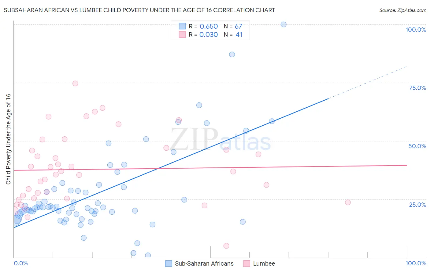 Subsaharan African vs Lumbee Child Poverty Under the Age of 16