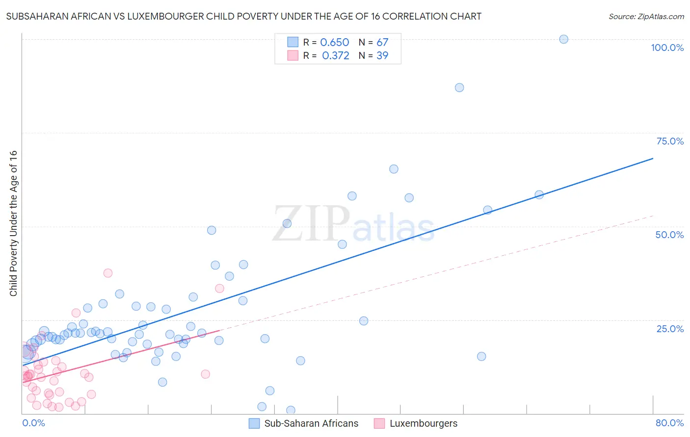 Subsaharan African vs Luxembourger Child Poverty Under the Age of 16