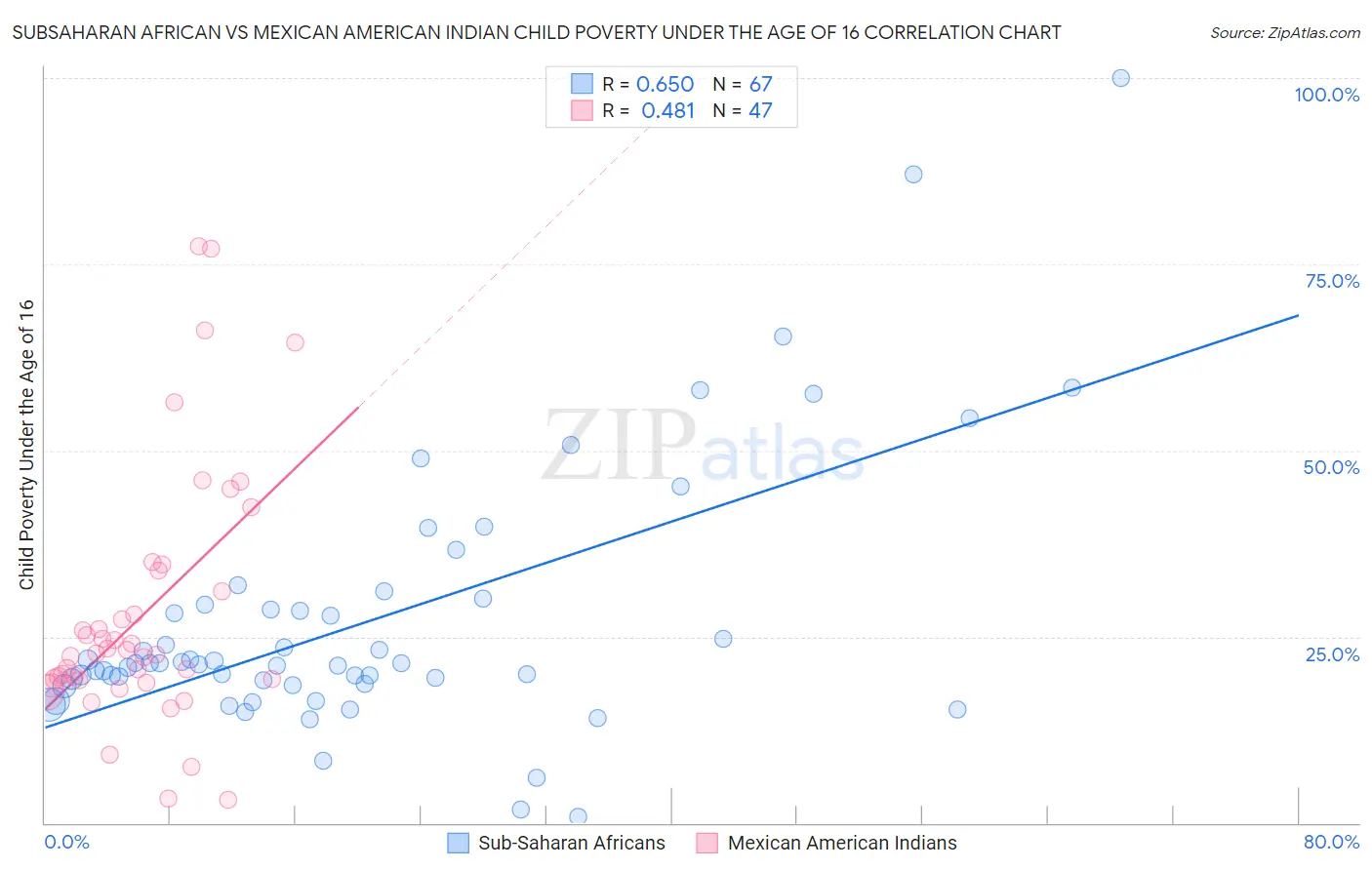 Subsaharan African vs Mexican American Indian Child Poverty Under the Age of 16