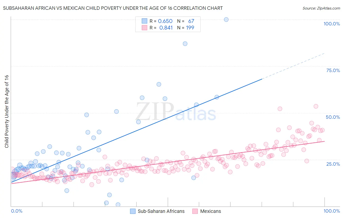 Subsaharan African vs Mexican Child Poverty Under the Age of 16