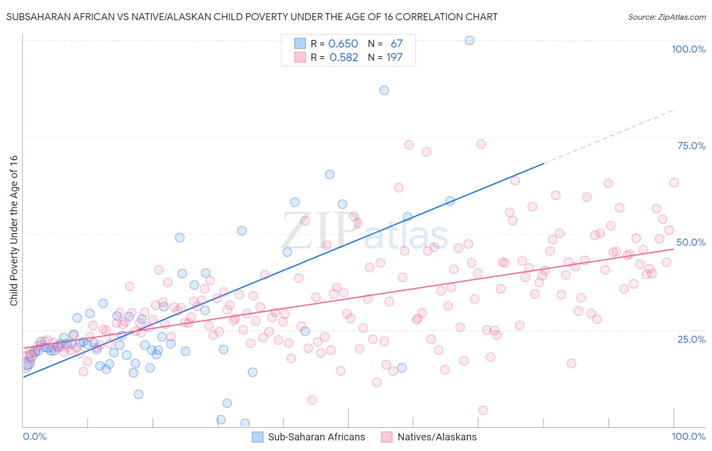 Subsaharan African vs Native/Alaskan Child Poverty Under the Age of 16