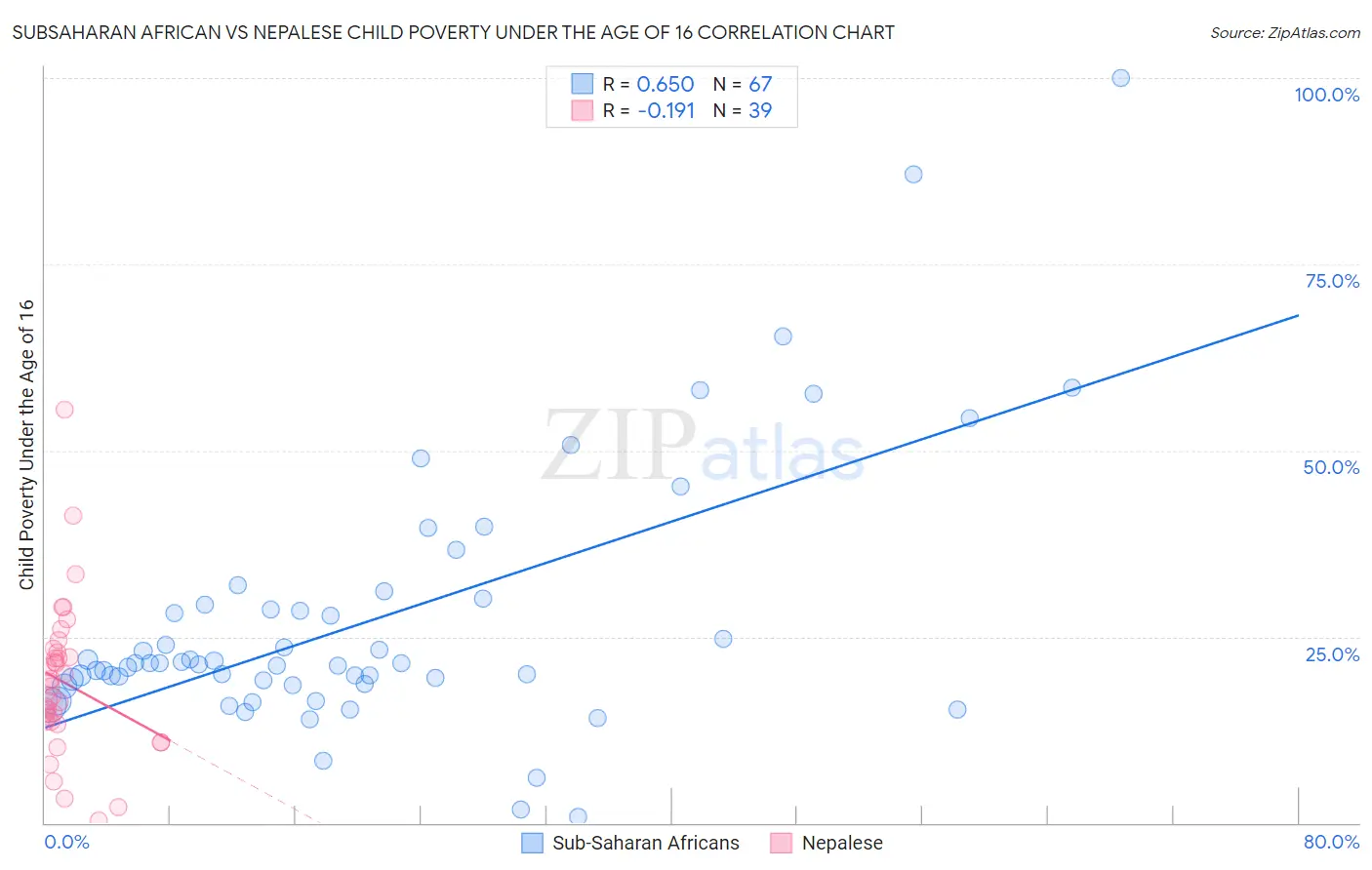 Subsaharan African vs Nepalese Child Poverty Under the Age of 16