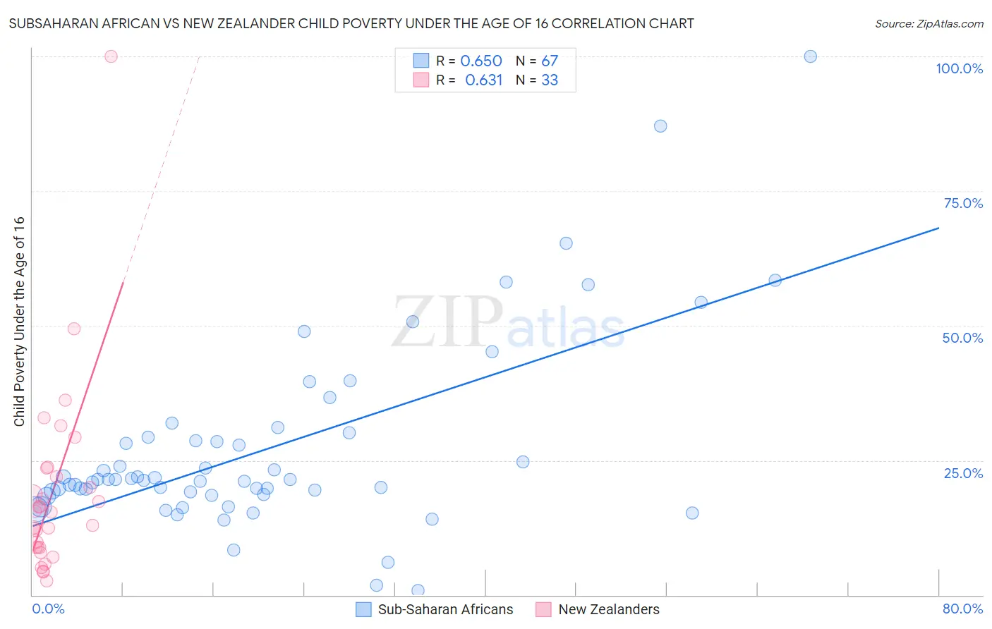 Subsaharan African vs New Zealander Child Poverty Under the Age of 16