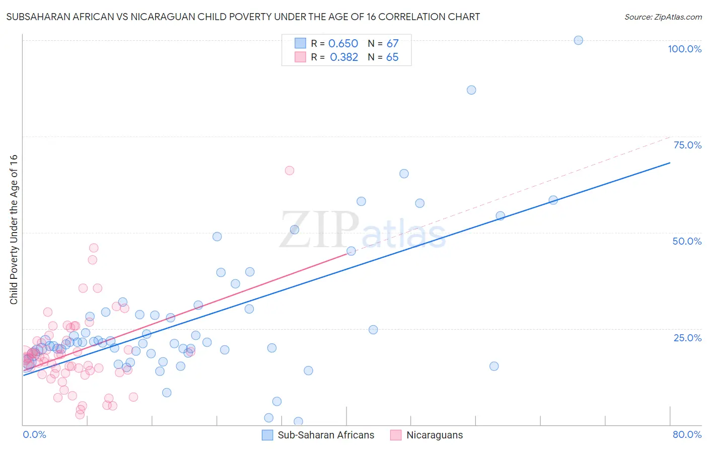 Subsaharan African vs Nicaraguan Child Poverty Under the Age of 16