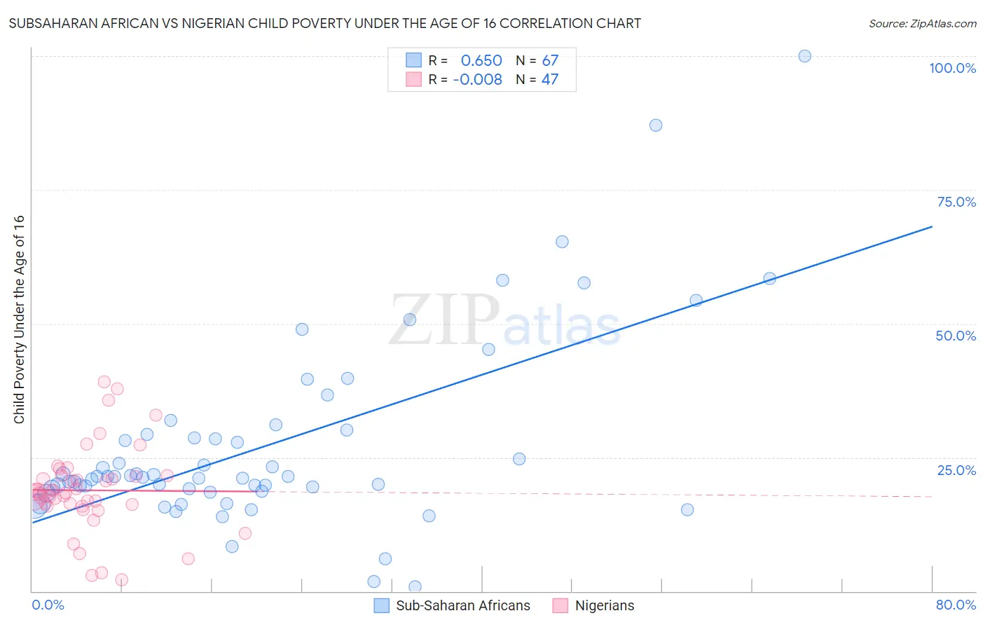 Subsaharan African vs Nigerian Child Poverty Under the Age of 16