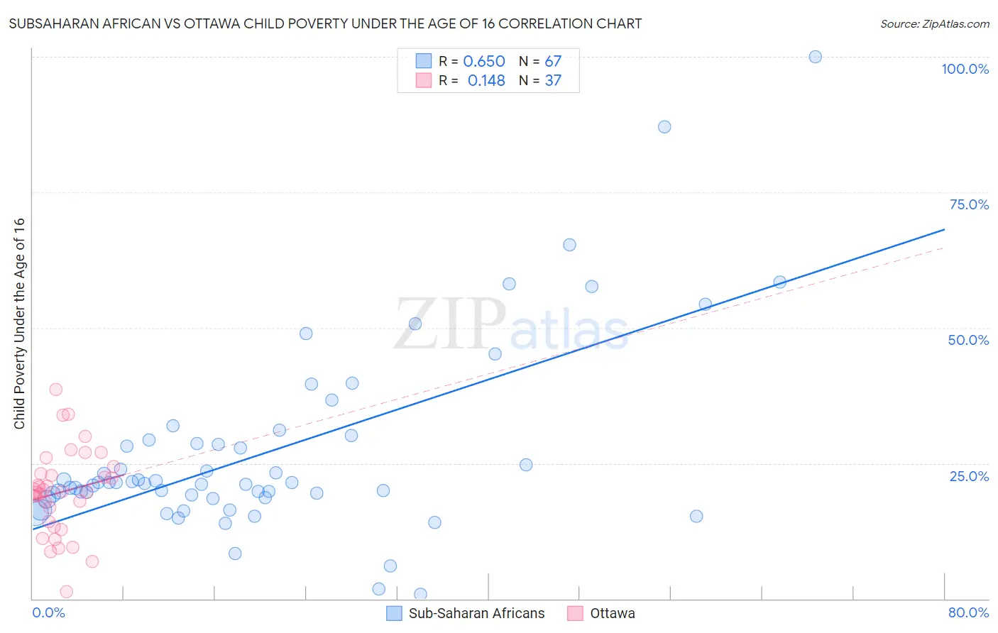 Subsaharan African vs Ottawa Child Poverty Under the Age of 16