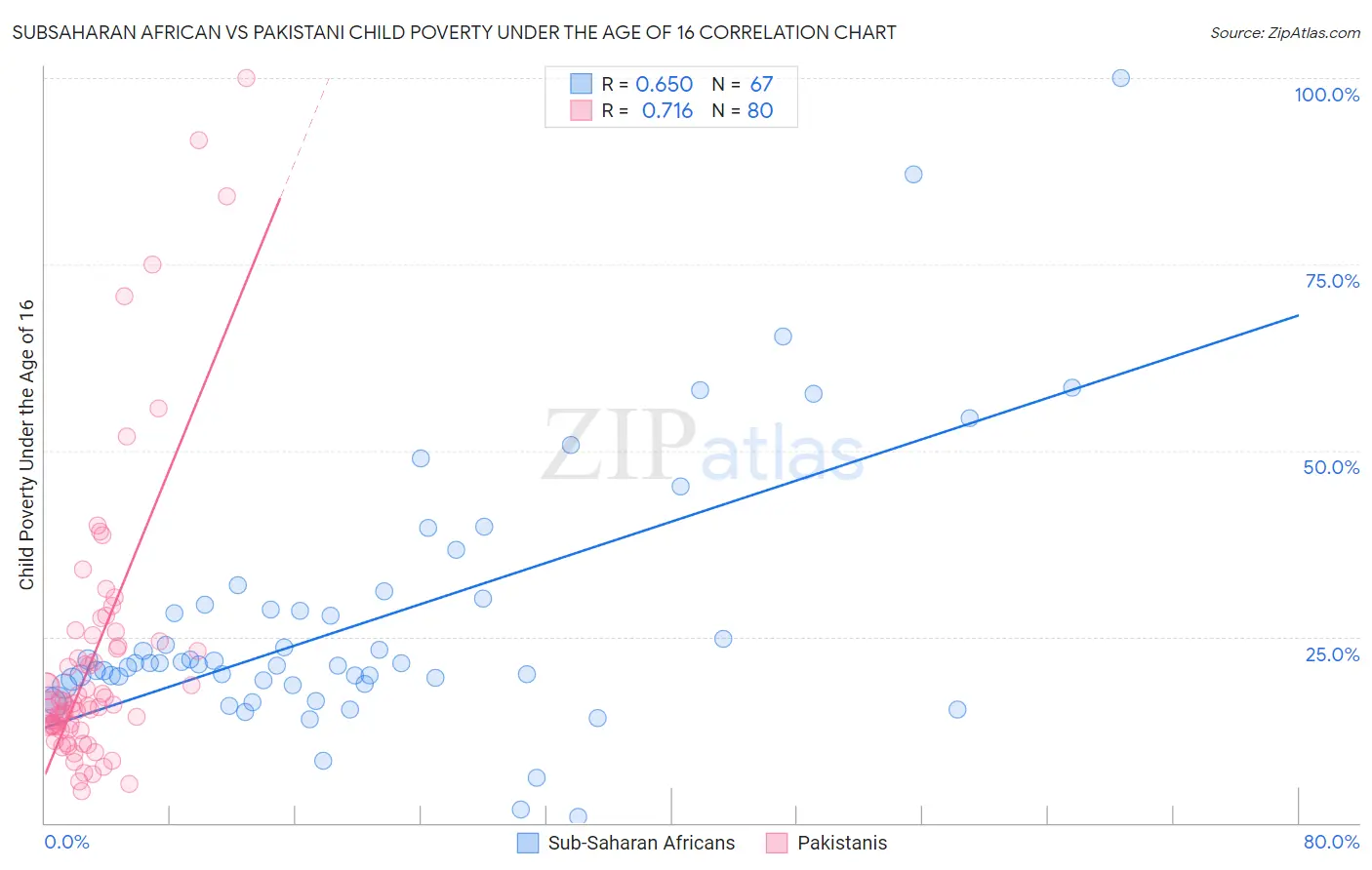 Subsaharan African vs Pakistani Child Poverty Under the Age of 16