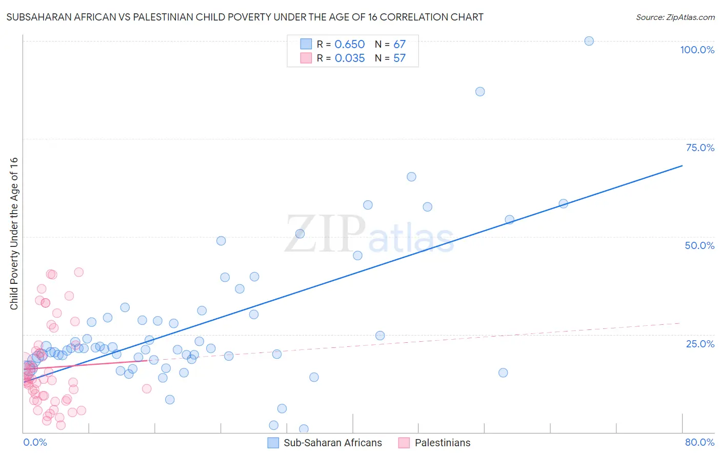 Subsaharan African vs Palestinian Child Poverty Under the Age of 16