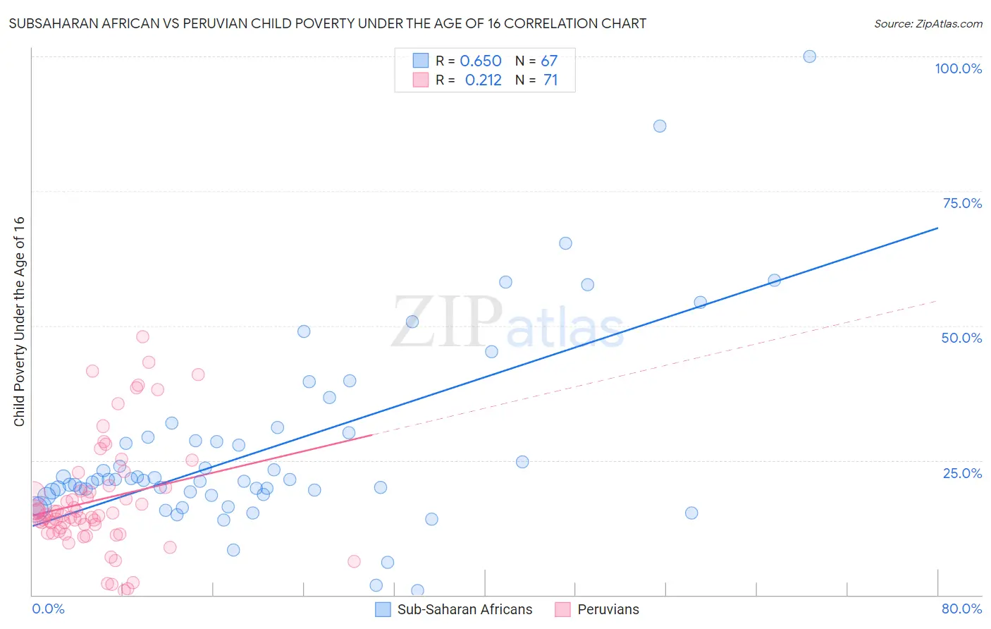 Subsaharan African vs Peruvian Child Poverty Under the Age of 16