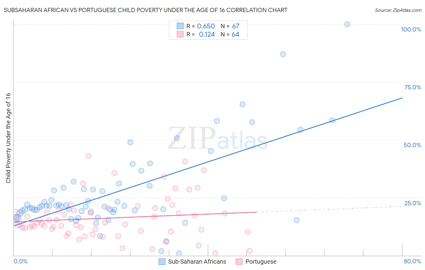 Subsaharan African vs Portuguese Child Poverty Under the Age of 16