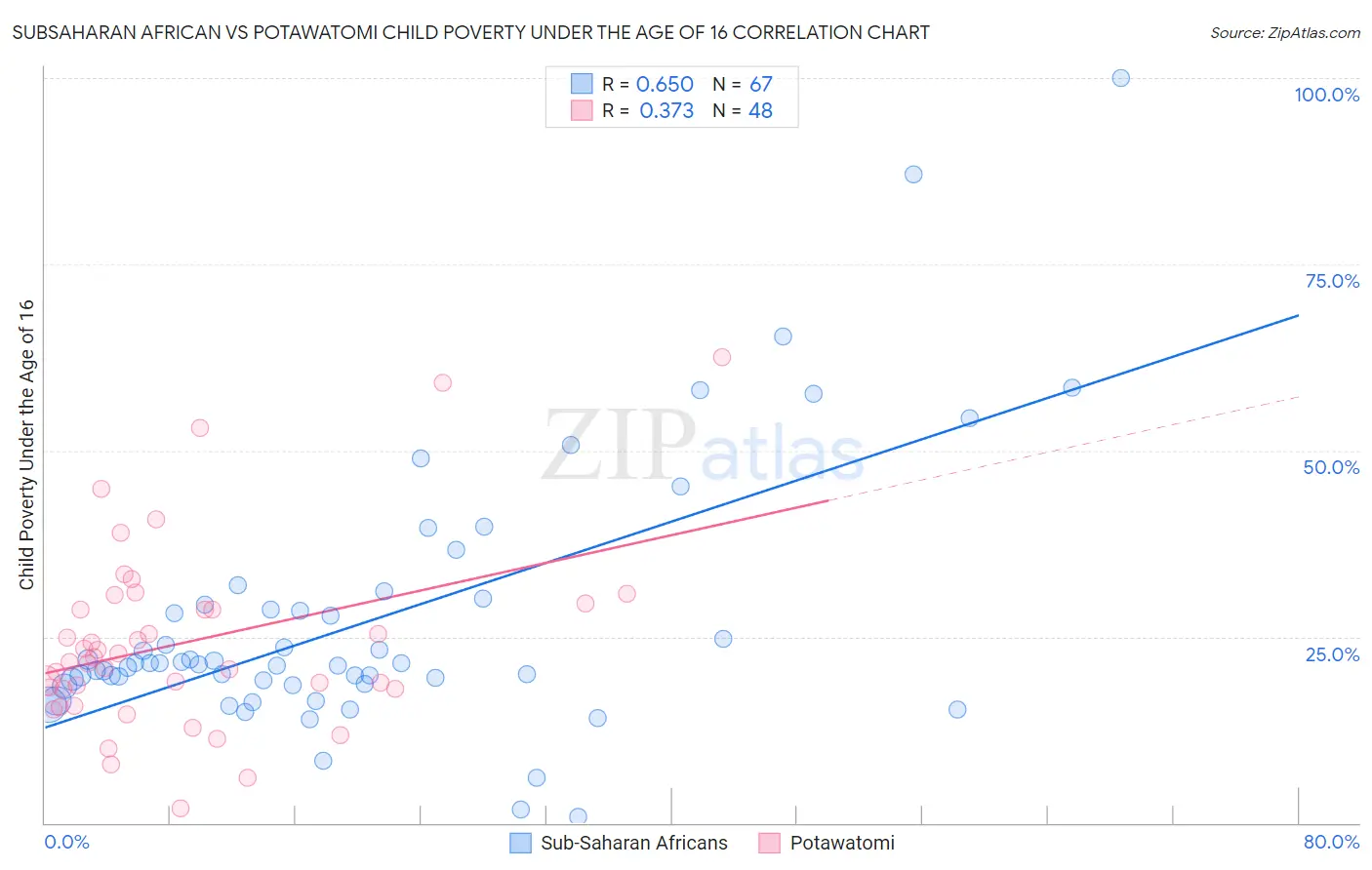Subsaharan African vs Potawatomi Child Poverty Under the Age of 16