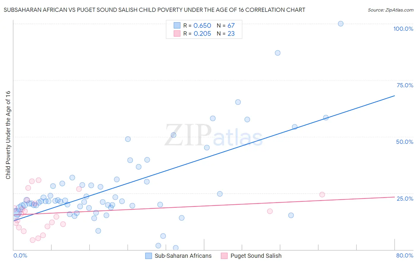 Subsaharan African vs Puget Sound Salish Child Poverty Under the Age of 16