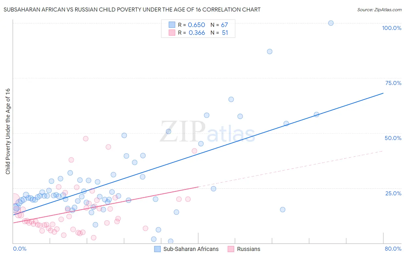 Subsaharan African vs Russian Child Poverty Under the Age of 16
