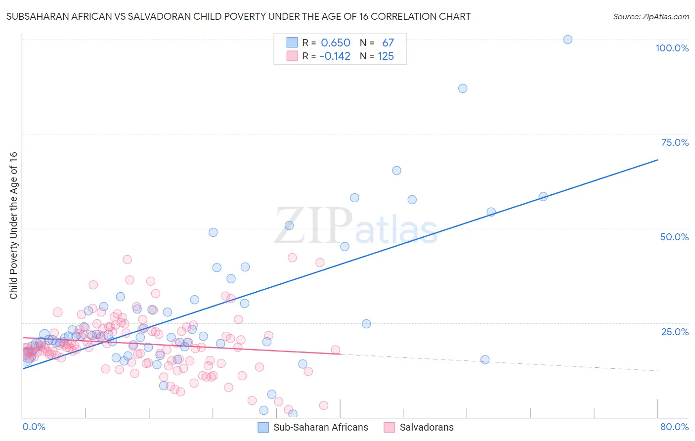 Subsaharan African vs Salvadoran Child Poverty Under the Age of 16