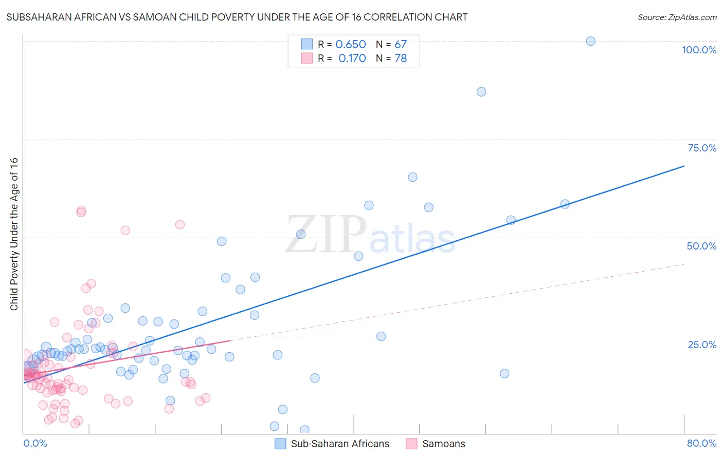 Subsaharan African vs Samoan Child Poverty Under the Age of 16