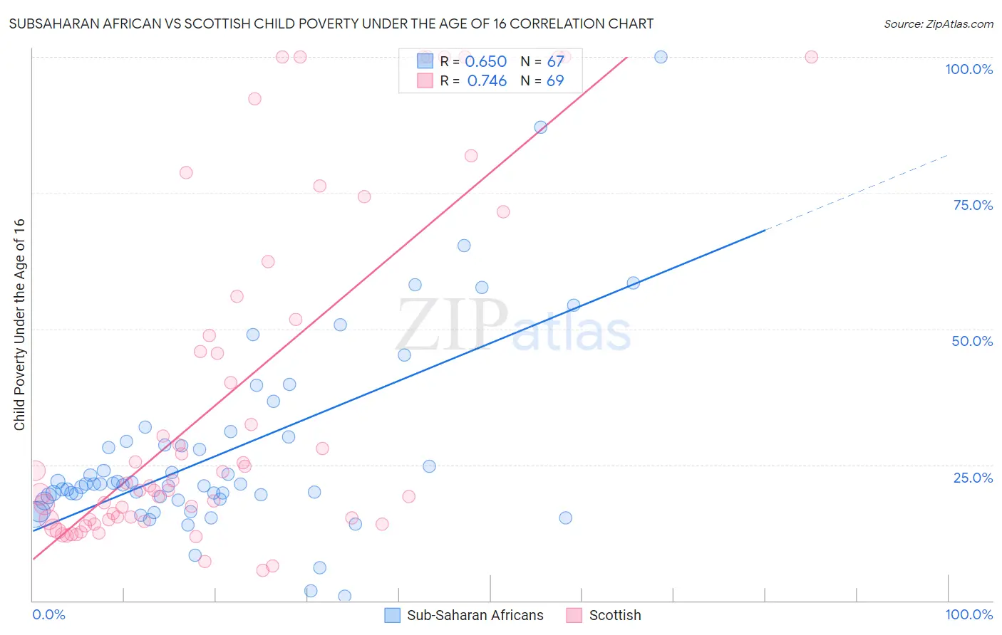 Subsaharan African vs Scottish Child Poverty Under the Age of 16