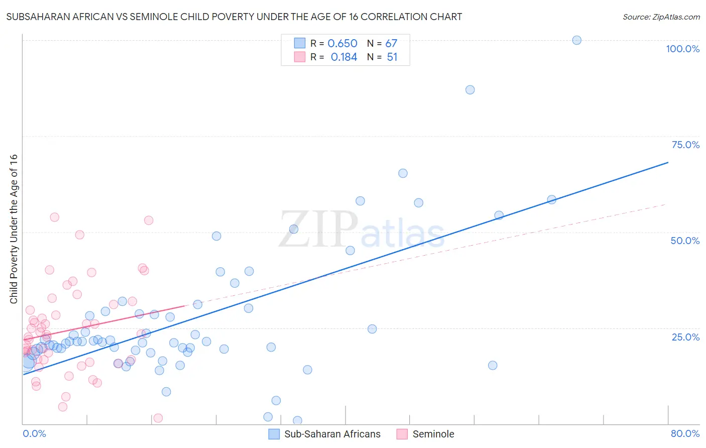 Subsaharan African vs Seminole Child Poverty Under the Age of 16