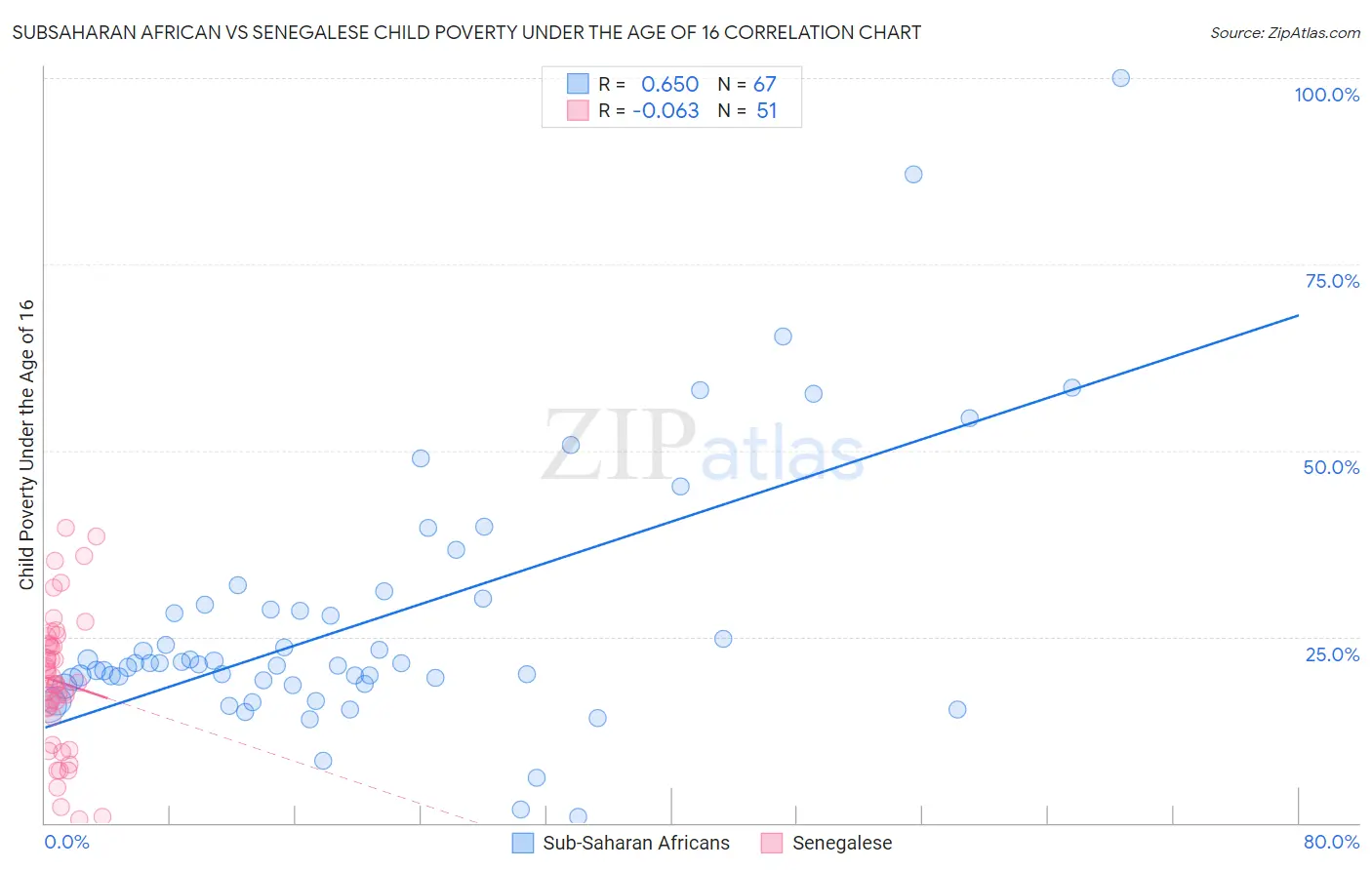 Subsaharan African vs Senegalese Child Poverty Under the Age of 16