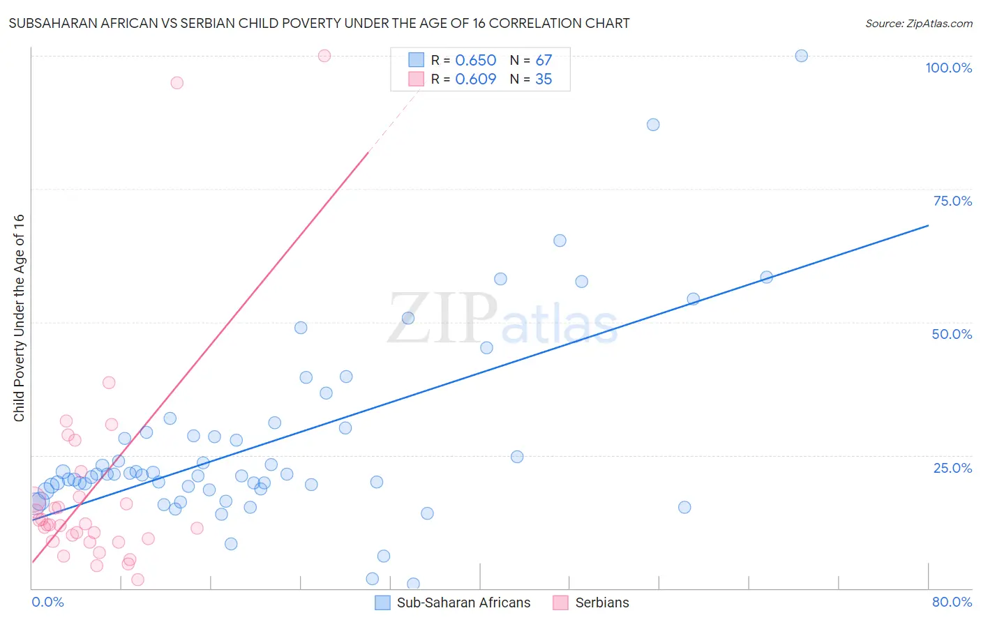 Subsaharan African vs Serbian Child Poverty Under the Age of 16