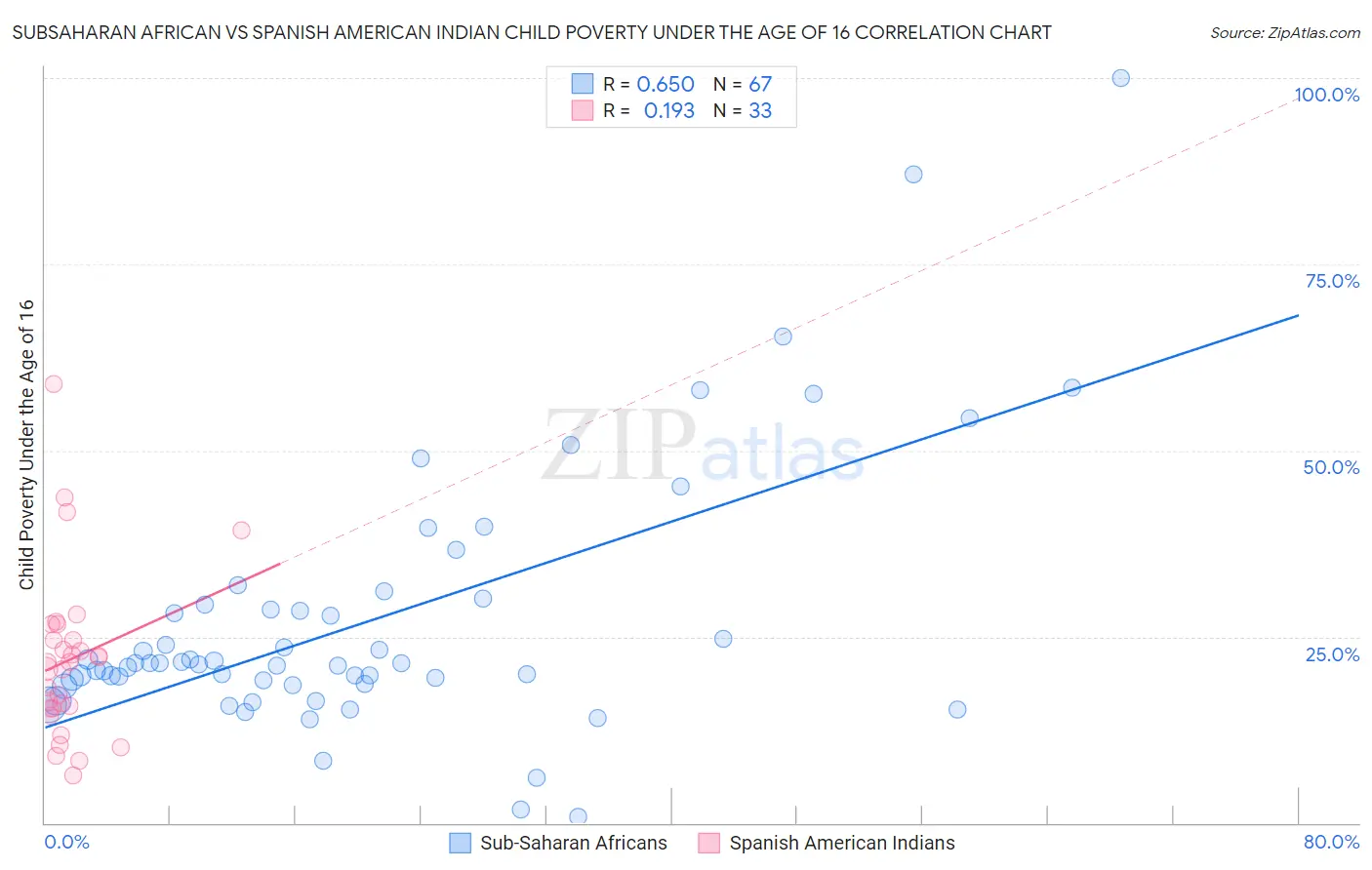 Subsaharan African vs Spanish American Indian Child Poverty Under the Age of 16