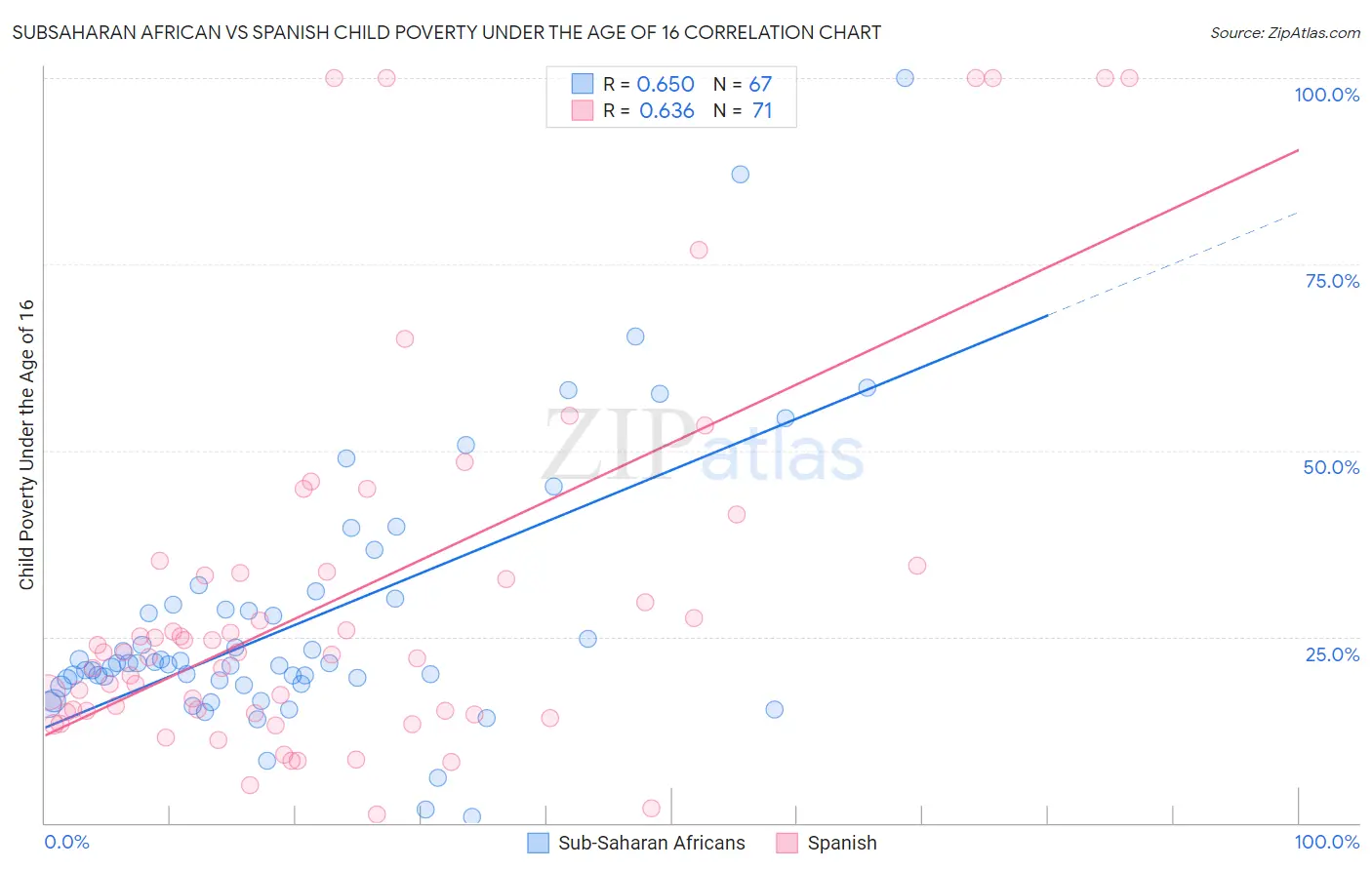Subsaharan African vs Spanish Child Poverty Under the Age of 16